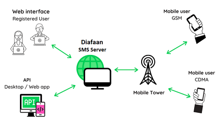نرم افزار Diafaan SMS Server 4.6