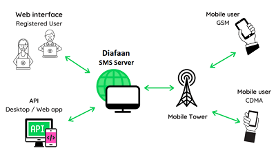 Diafaan SMS Server 4.6